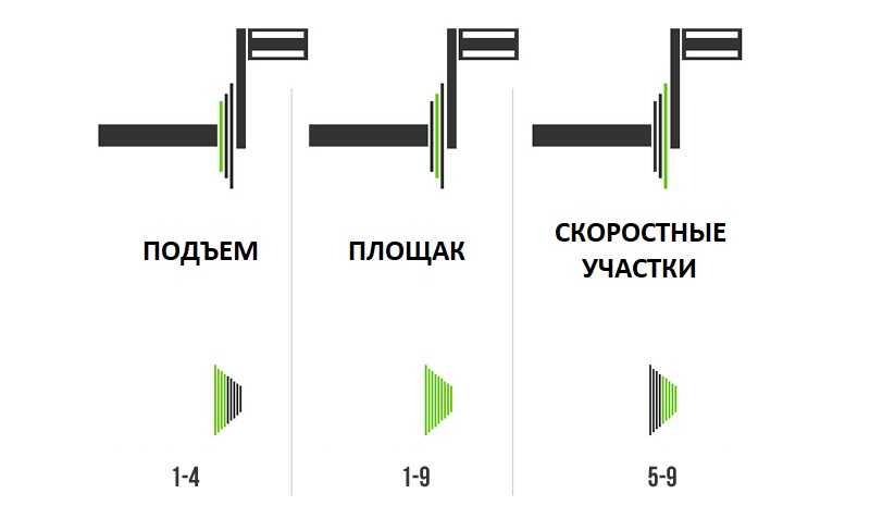 Регулировка и настройка переднего переключателя скоростей велосипеда