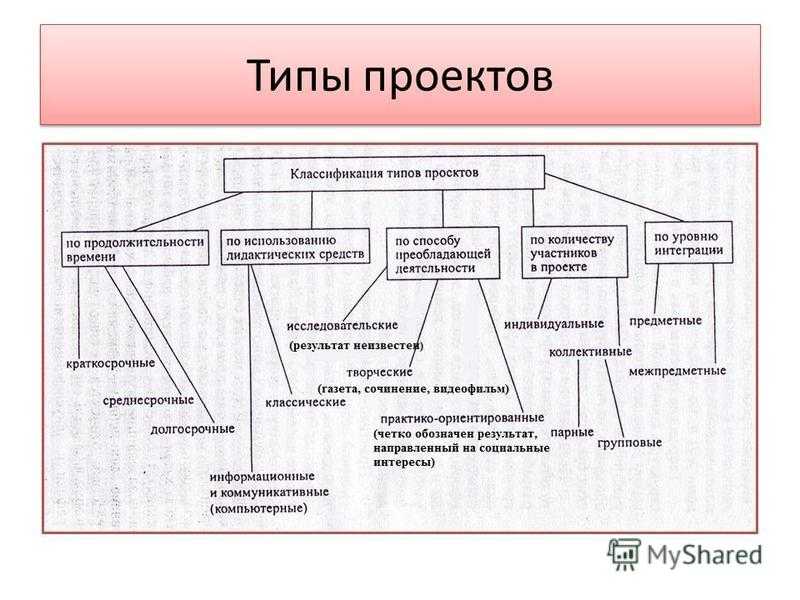 К видам проекта не относятся