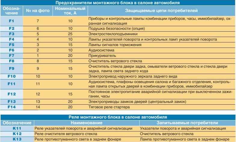 Предохранители и реле матиз. Предохранители Матиз в салоне. Предохранитель кондиционера Матиз 0.8 где находится.