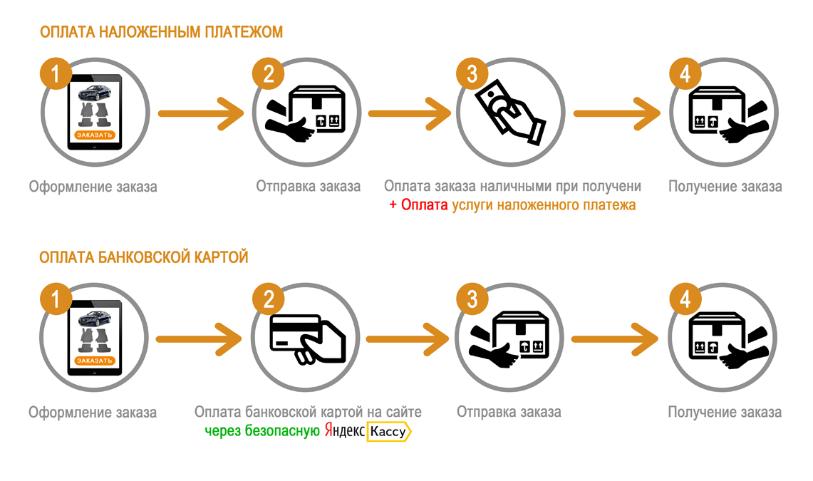 Что должен знать курьер. Схема оплаты и доставки. Этапы оформления заказа. Схема оформления заказа. Схема получения и оформления заказа..