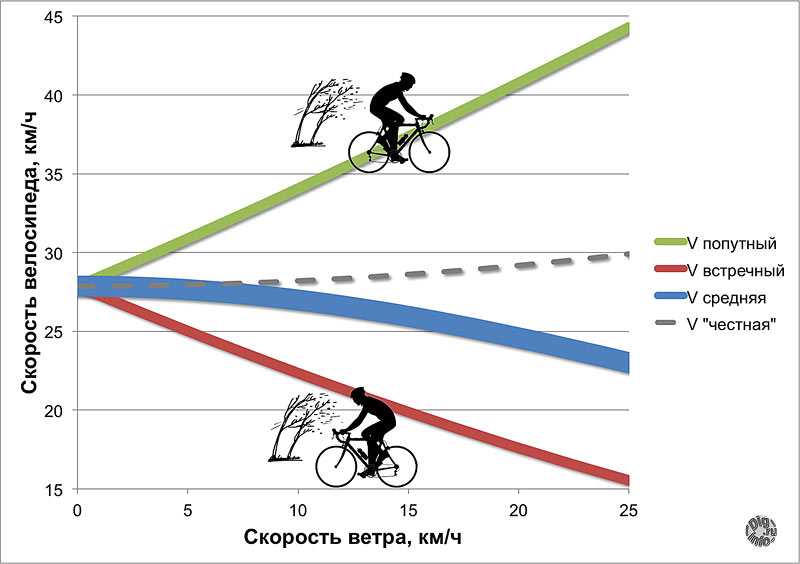 Определите среднюю скорость велосипедиста
