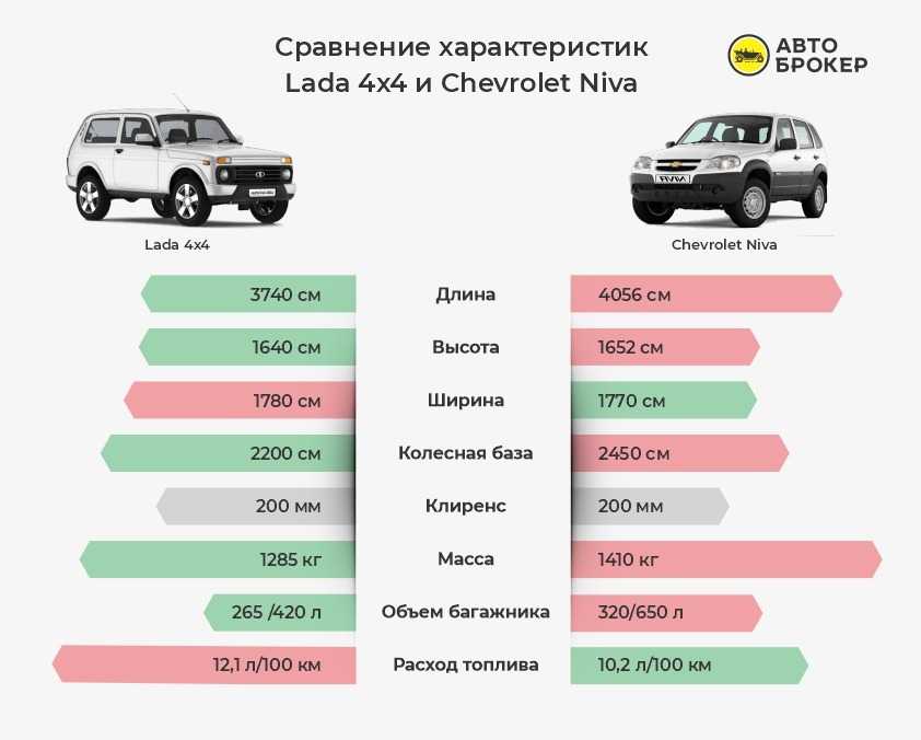 Сколько весит автомобиль. Нива 4х4 масса автомобиля. ВАЗ 2131 И Chevrolet Niva. Нива Шевроле расход топлива на 100. Нива Шевроле масса автомобиля.