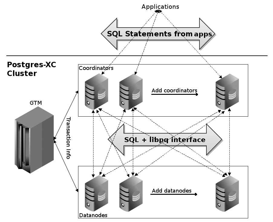 Postgresql cluster. Архитектура базы данных POSTGRESQL. POSTGRESQL архитектура БД. POSTGRESQL архитектура БД схема. Кластер POSTGRESQL.