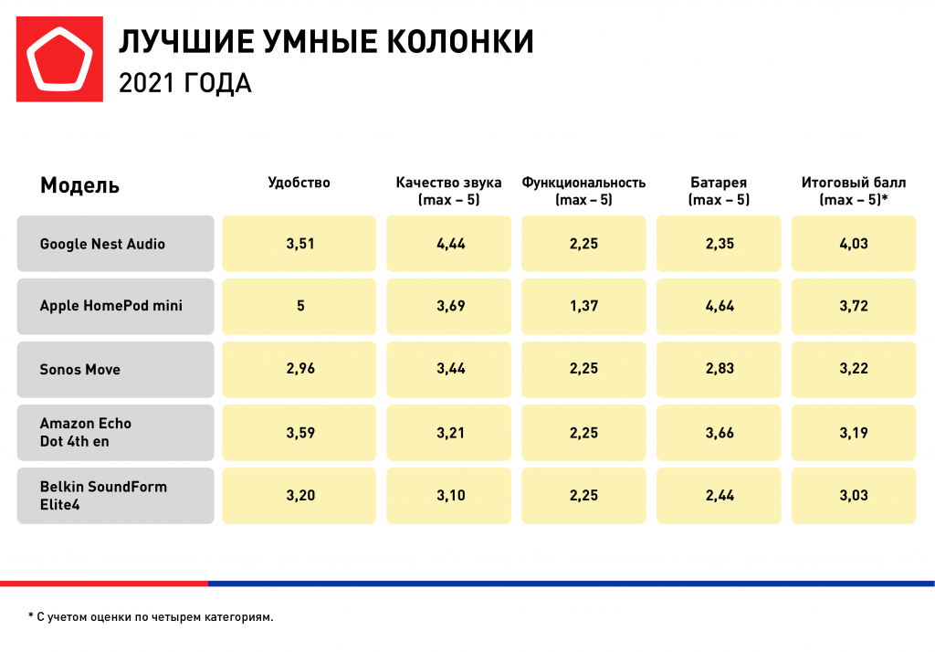 Умные колонки рейтинг