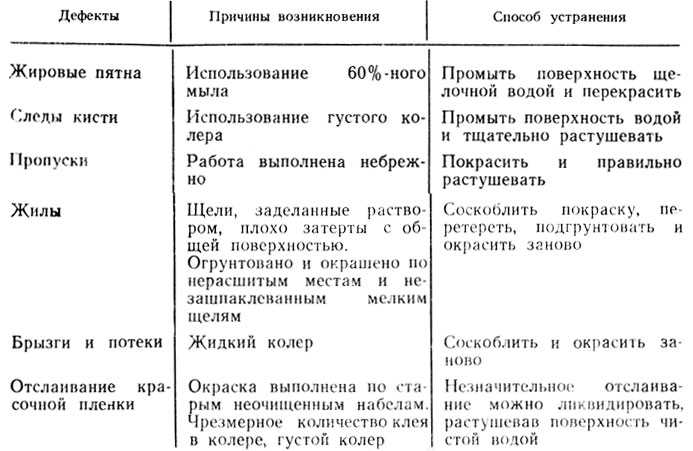 Перечислите дефекты