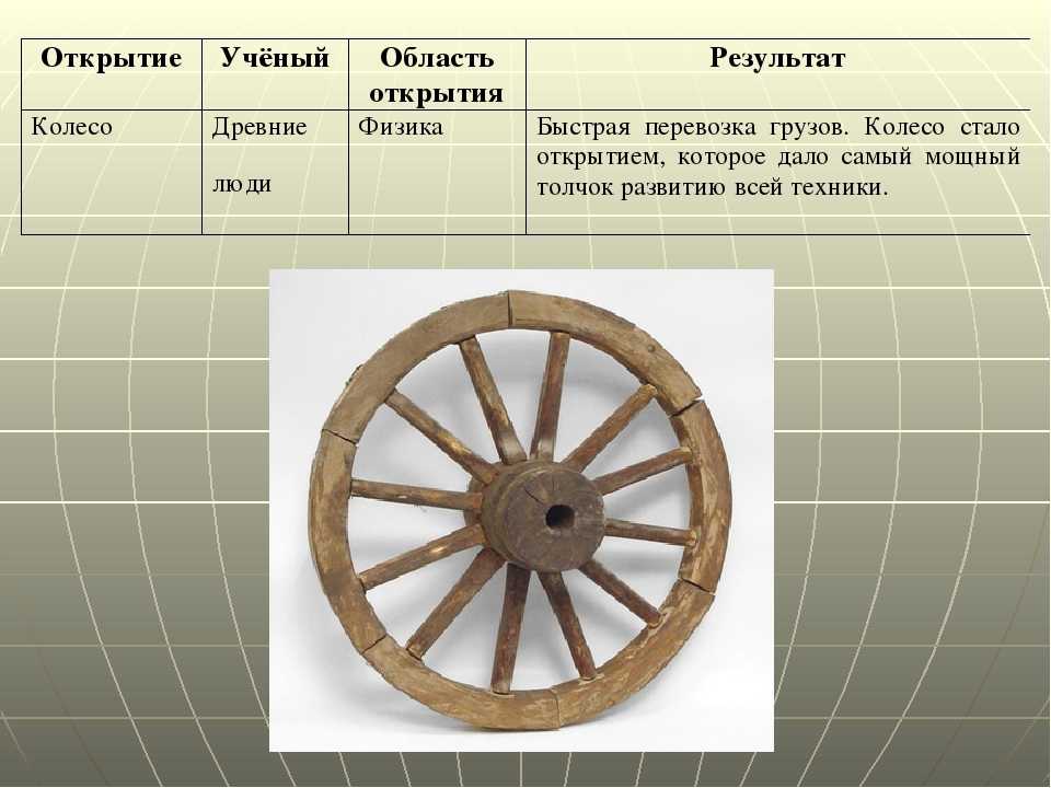Много интересных открытий сделали ученые на древней. Открытия и изобретения человечества. Великие изобретения в мире. Открытия и изобретения изменившие мир. Важные изобретения человечества рисунок.