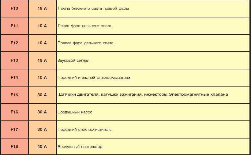 Предохранители ситроен ксара пикассо (n68), 1999 - 2009