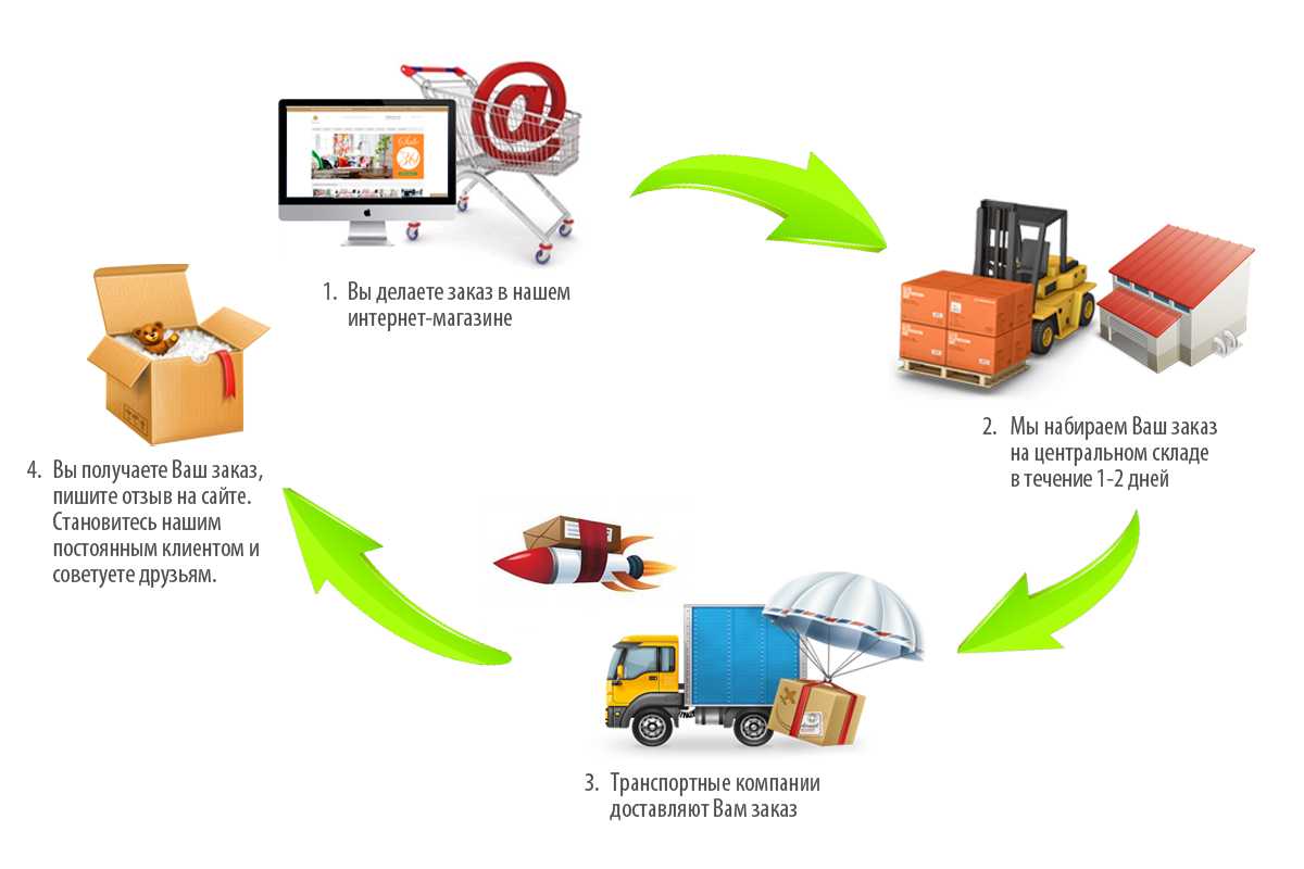 Сайты доставки товаров. Схема доставки товара в магазин. Процесс заказа товара. Условия доставки для интернет магазина образец. Доставка для интернет магазинов.