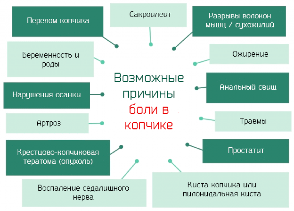 Зуд между ягодицами: лечение, диагностика, причины